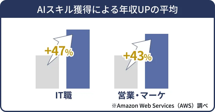 AIスキル獲得による年収UPの平均